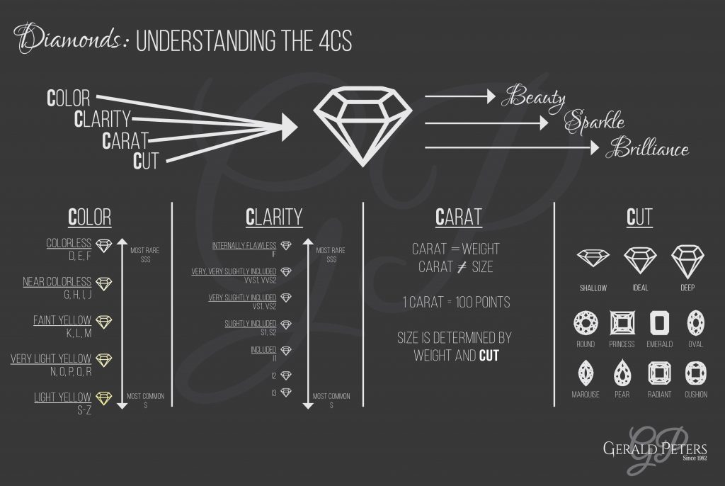 Diamonds 101: Understanding the 4C's
